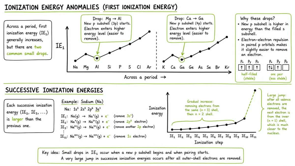 Ionization energy anomalies and successive ionization energies