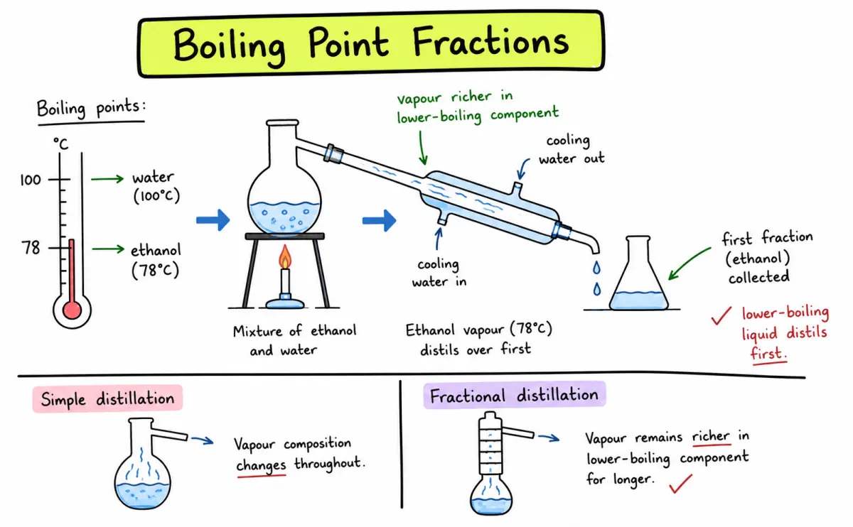 Boiling point fractions in fractional distillation