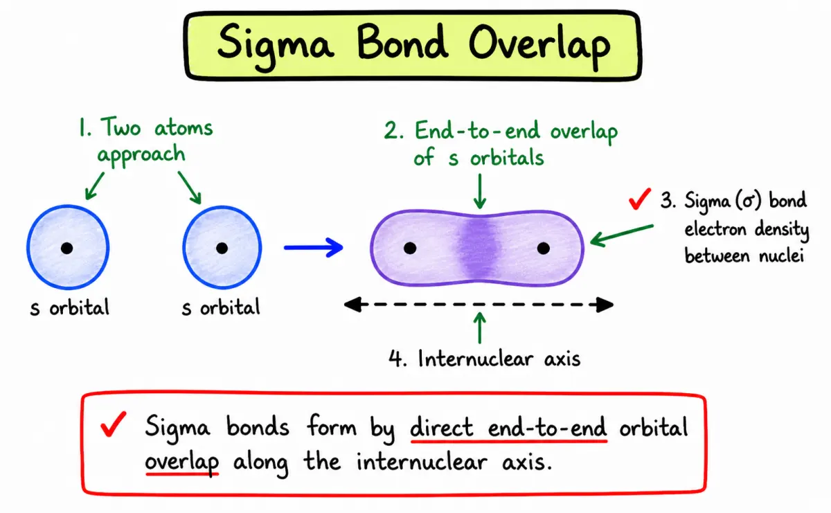 Sigma bond end-to-end orbital overlap