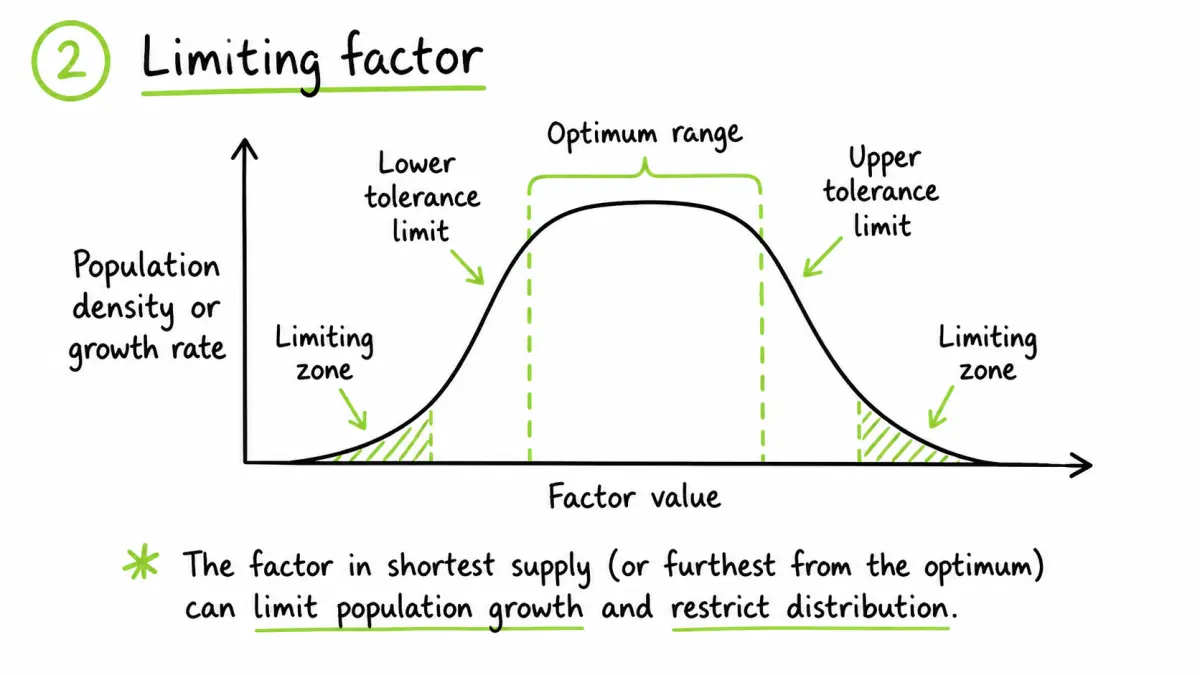 Tolerance range and limiting factor