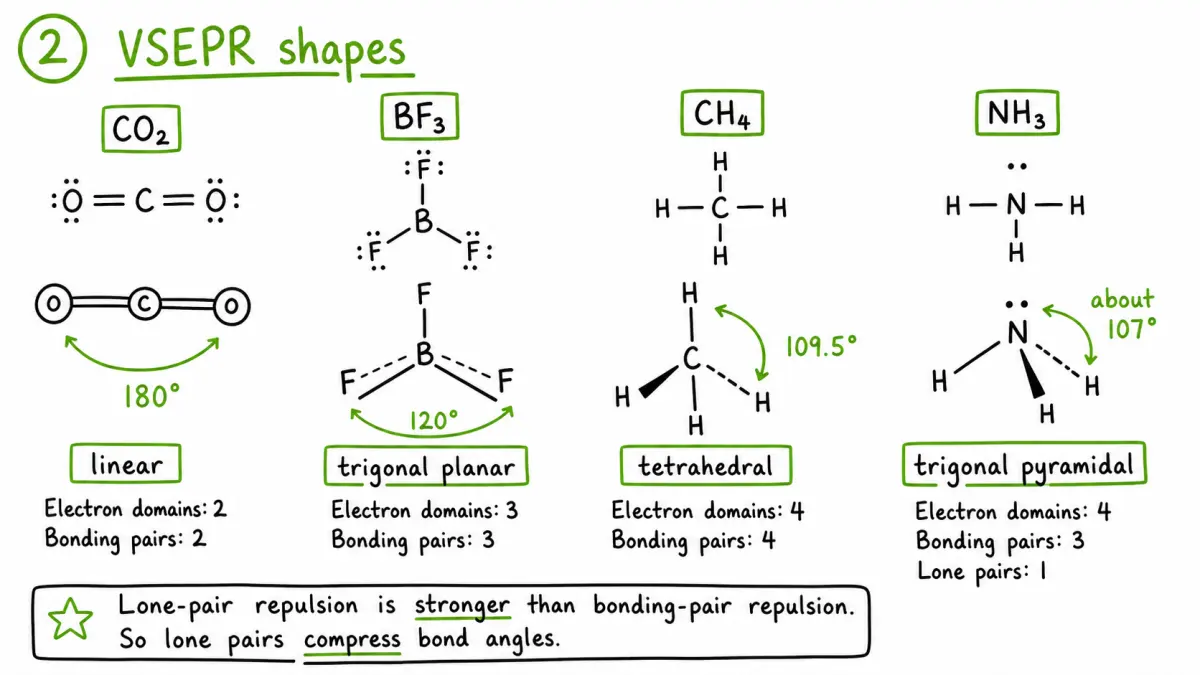 Common VSEPR shapes and bond angles