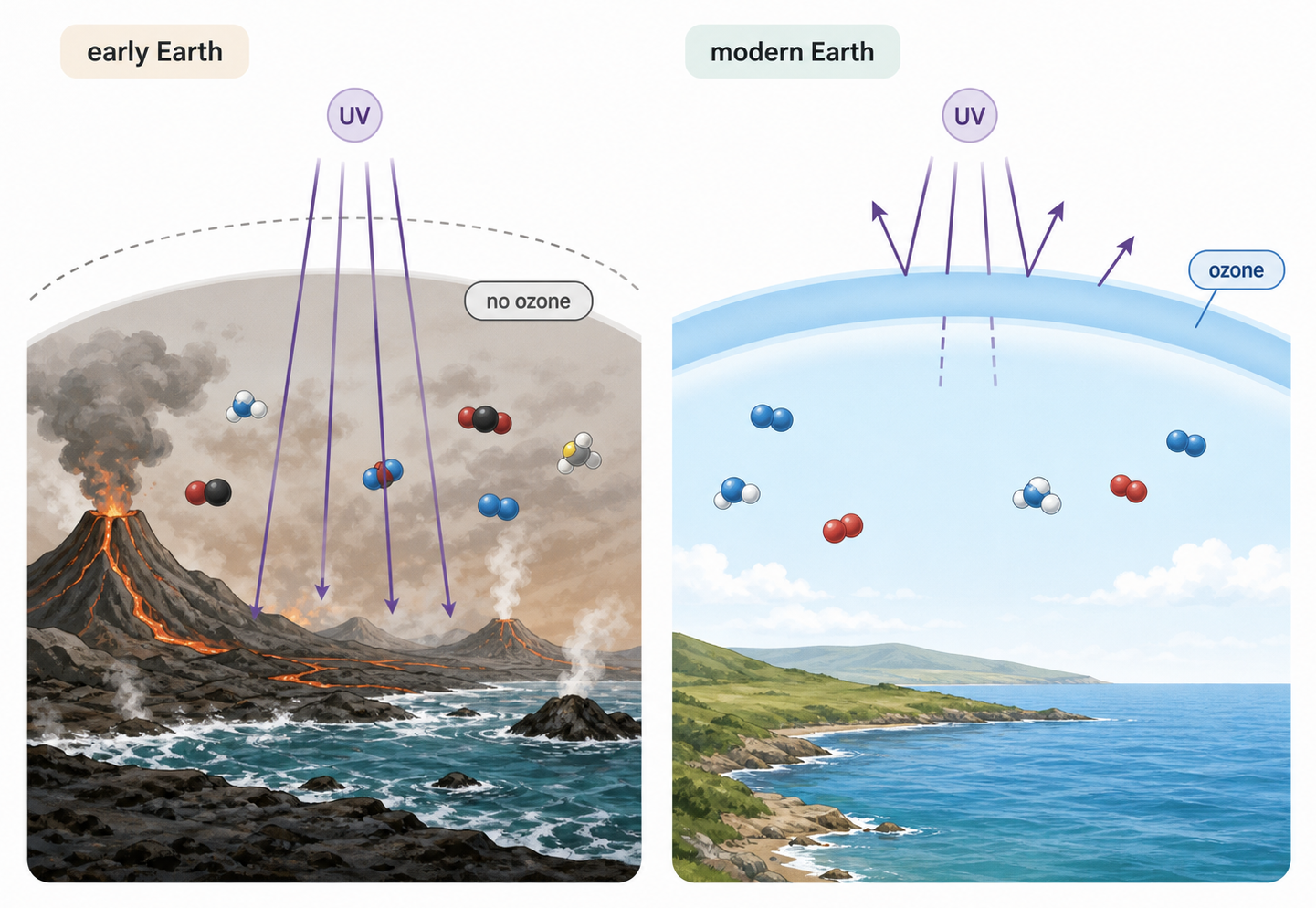 Early Earth and modern Earth compared by atmospheric gases, ozone and ultraviolet radiation reaching the surface.