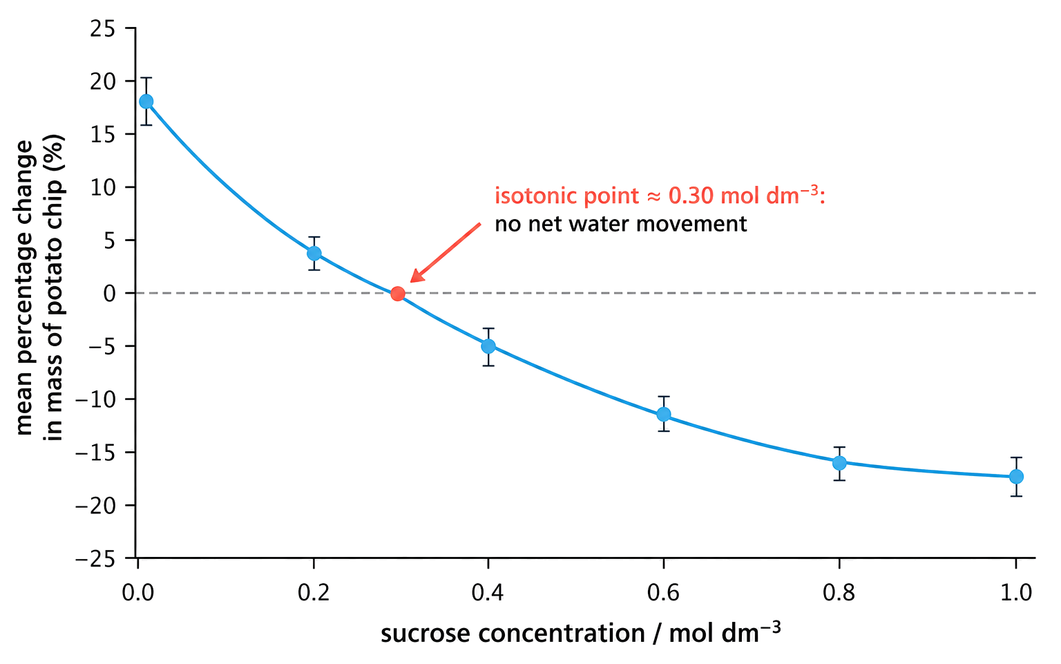 Mean percentage change in plant-tissue mass falls as sucrose concentration increases and crosses zero at the estimated isotonic concentration.