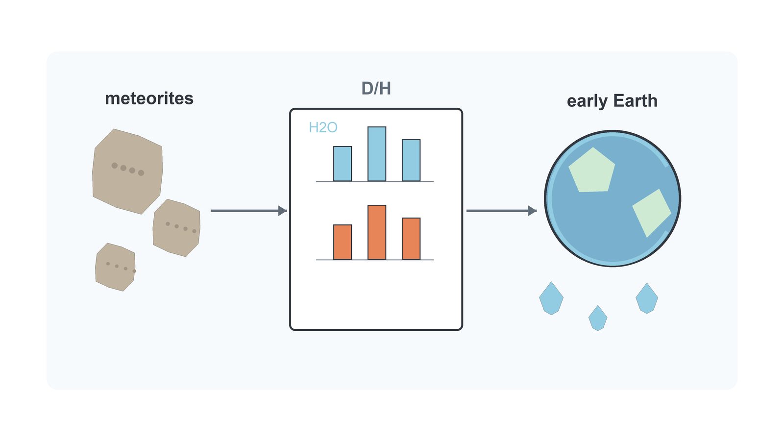 A water-bearing asteroid approaches early Earth, with similar deuterium-to-hydrogen ratios shown for meteorite and ocean water.
