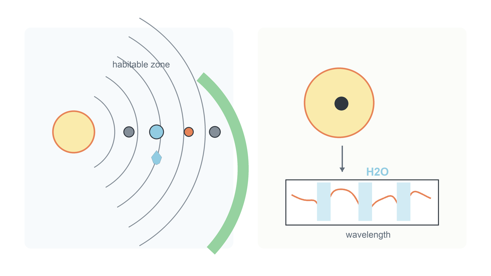 Planets around the Sun are shown relative to a shaded habitable zone where surface liquid water could be possible.