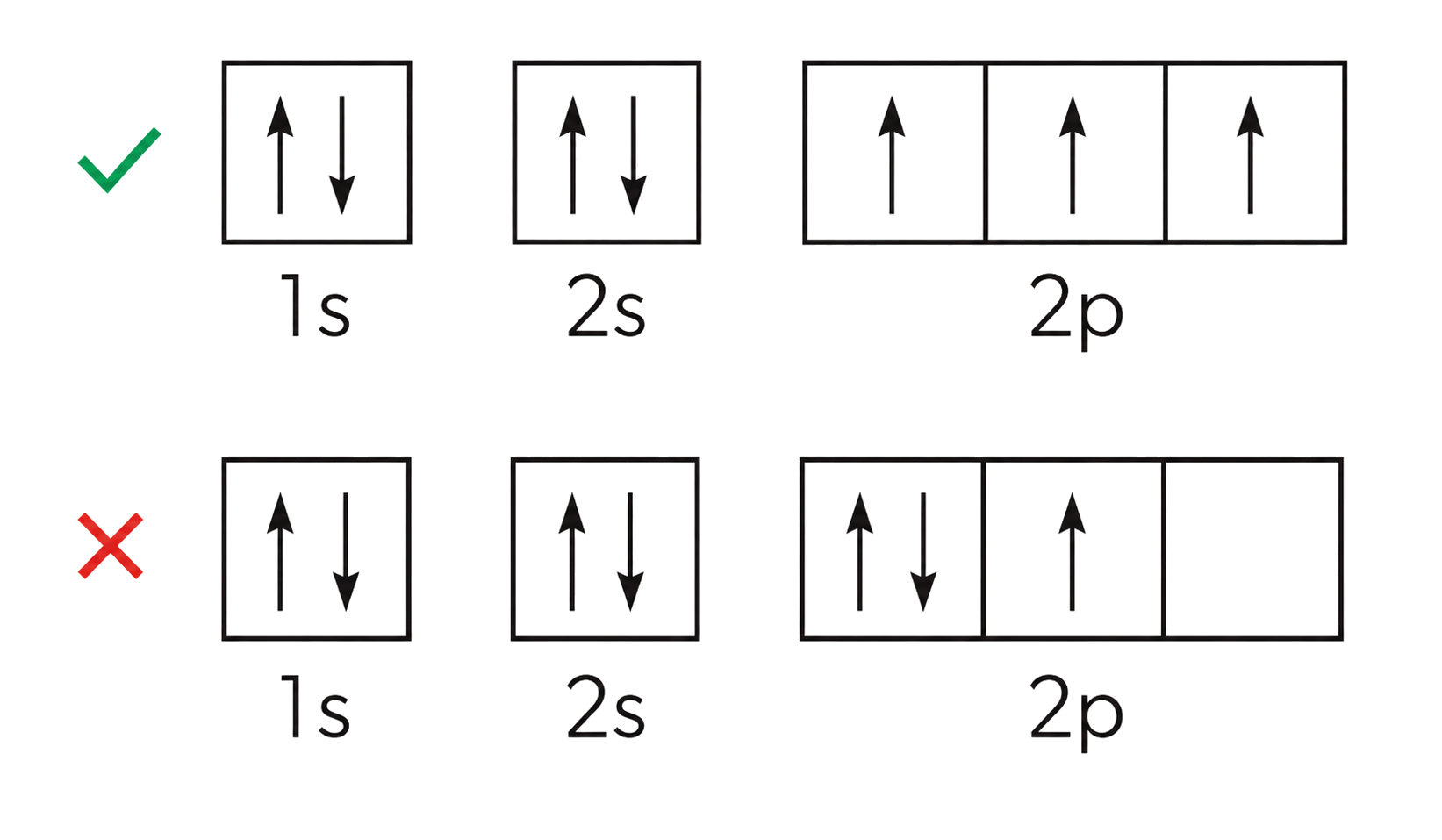 Orbital boxes fill from lower to higher energy, singly before pairing and with opposite paired spins, with separate corrected rows for chromium and copper.