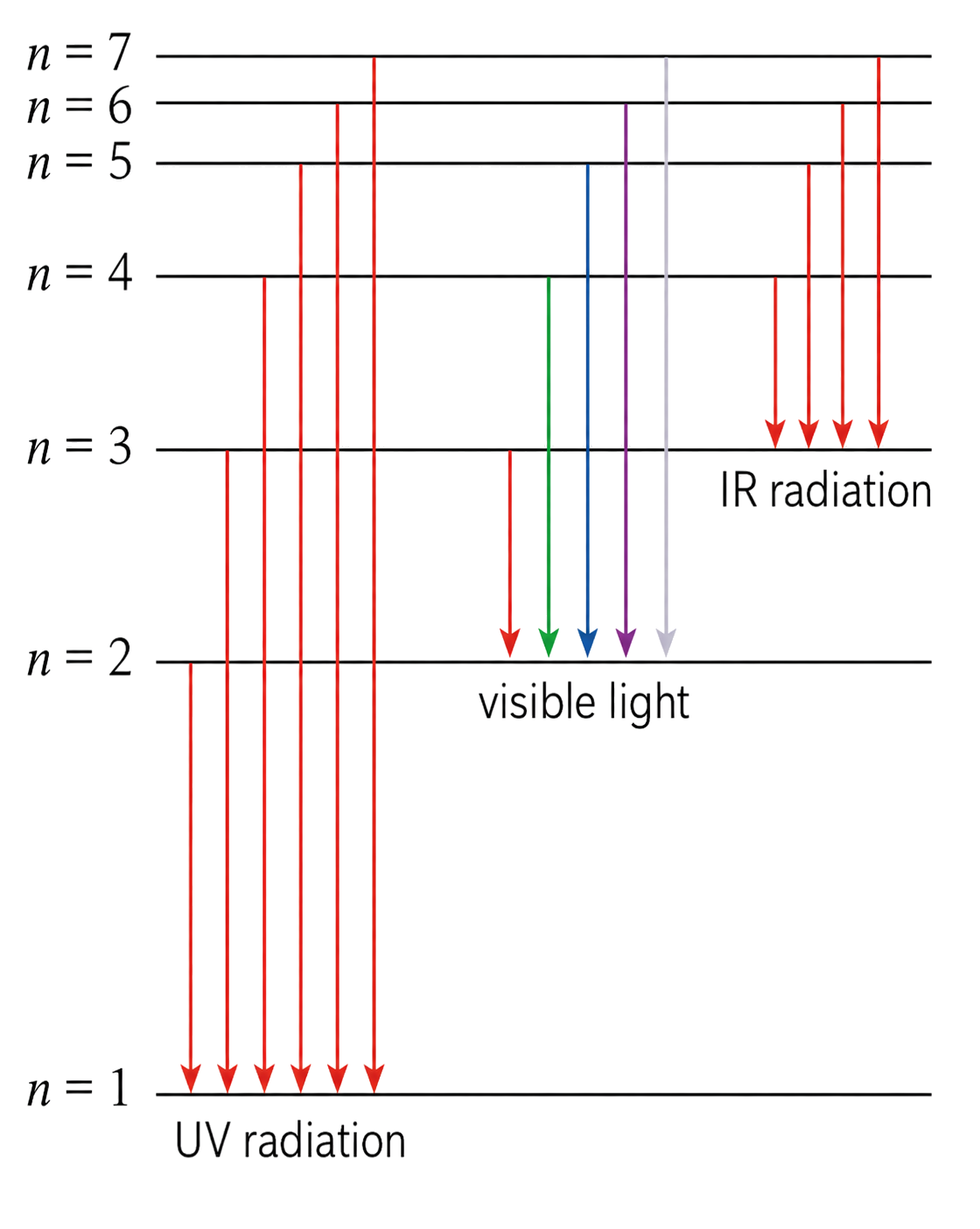 Hydrogen transitions end at n equals 1, 2, or 3, and the resulting spectral lines crowd together toward the high-energy convergence limit.