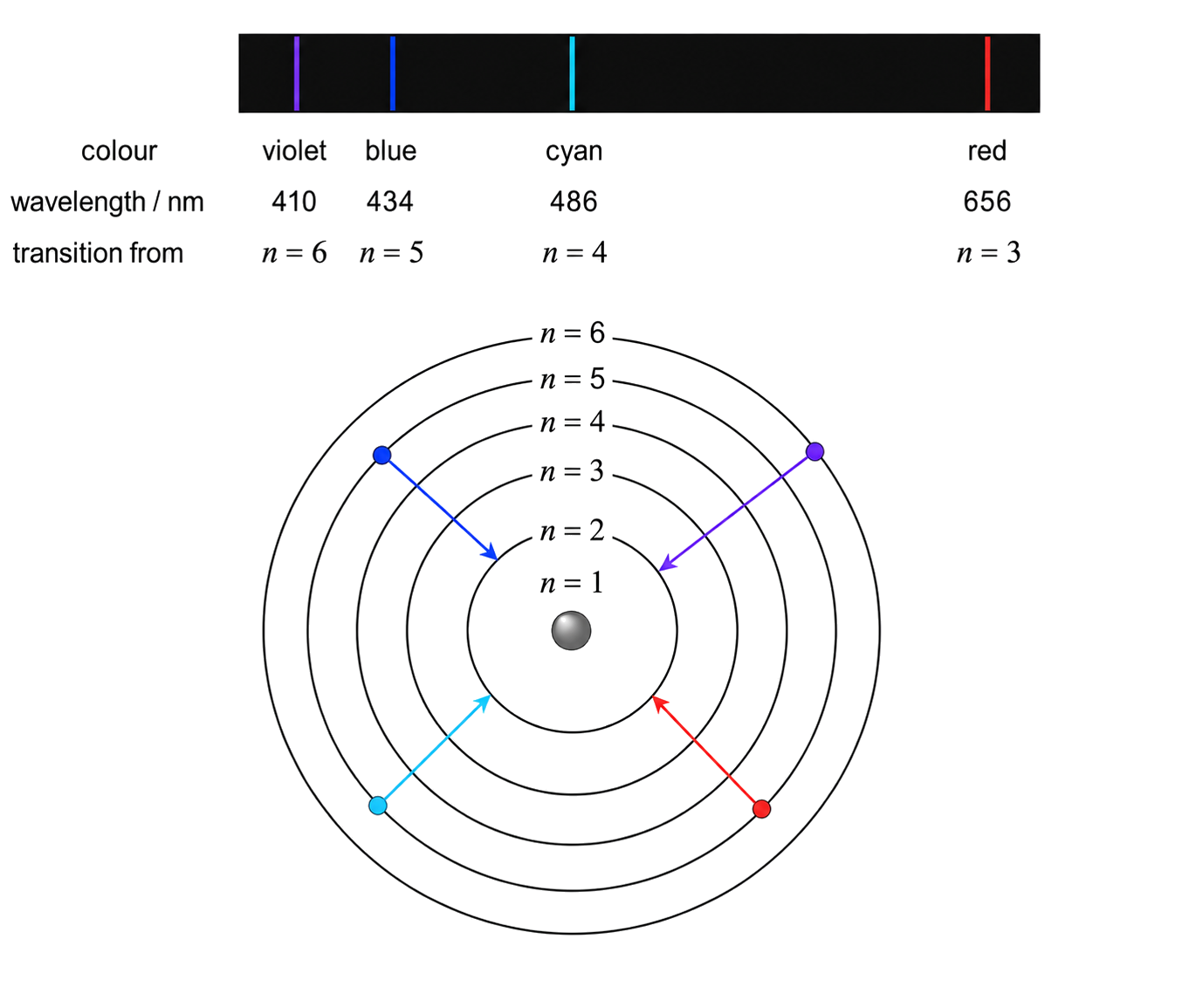 Hydrogen transitions end at n equals 1, 2, or 3, and the resulting spectral lines crowd together toward the high-energy convergence limit.