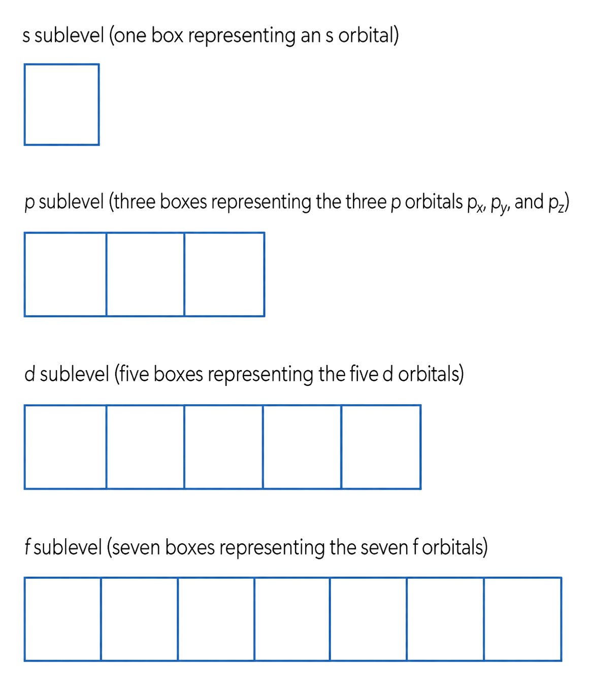 A spherical s orbital and three perpendicular dumbbell-shaped p orbitals are linked to the orbital hierarchy and periodic-table blocks.