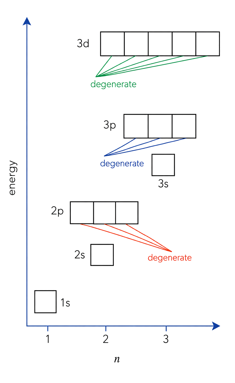 A spherical s orbital and three perpendicular dumbbell-shaped p orbitals are linked to the orbital hierarchy and periodic-table blocks.