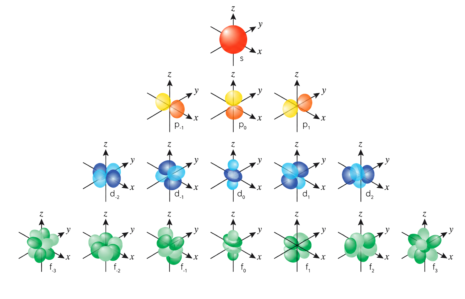 A spherical s orbital and three perpendicular dumbbell-shaped p orbitals are linked to the orbital hierarchy and periodic-table blocks.