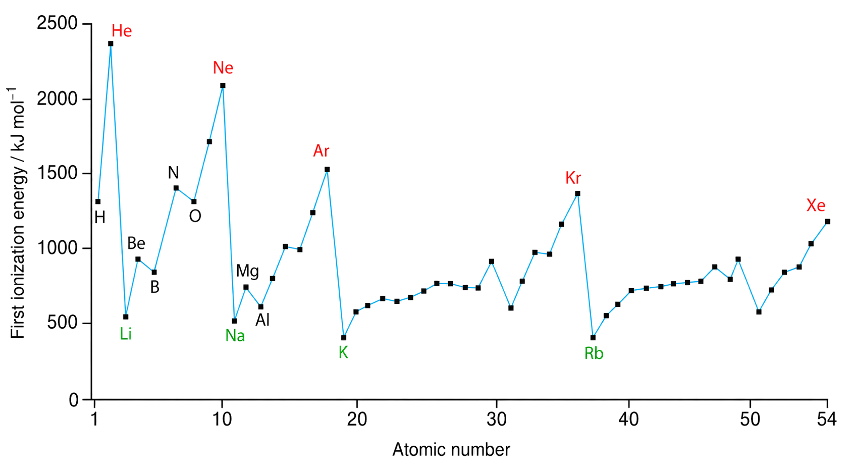 noble-gas maxima occur at He, Ne, Ar, Kr, and Xe; post-noble-gas minima occur at Li, Na, K, and Rb; highlighted element labels and atomic-number positions match the source; major within-period discontinuities are preserved.