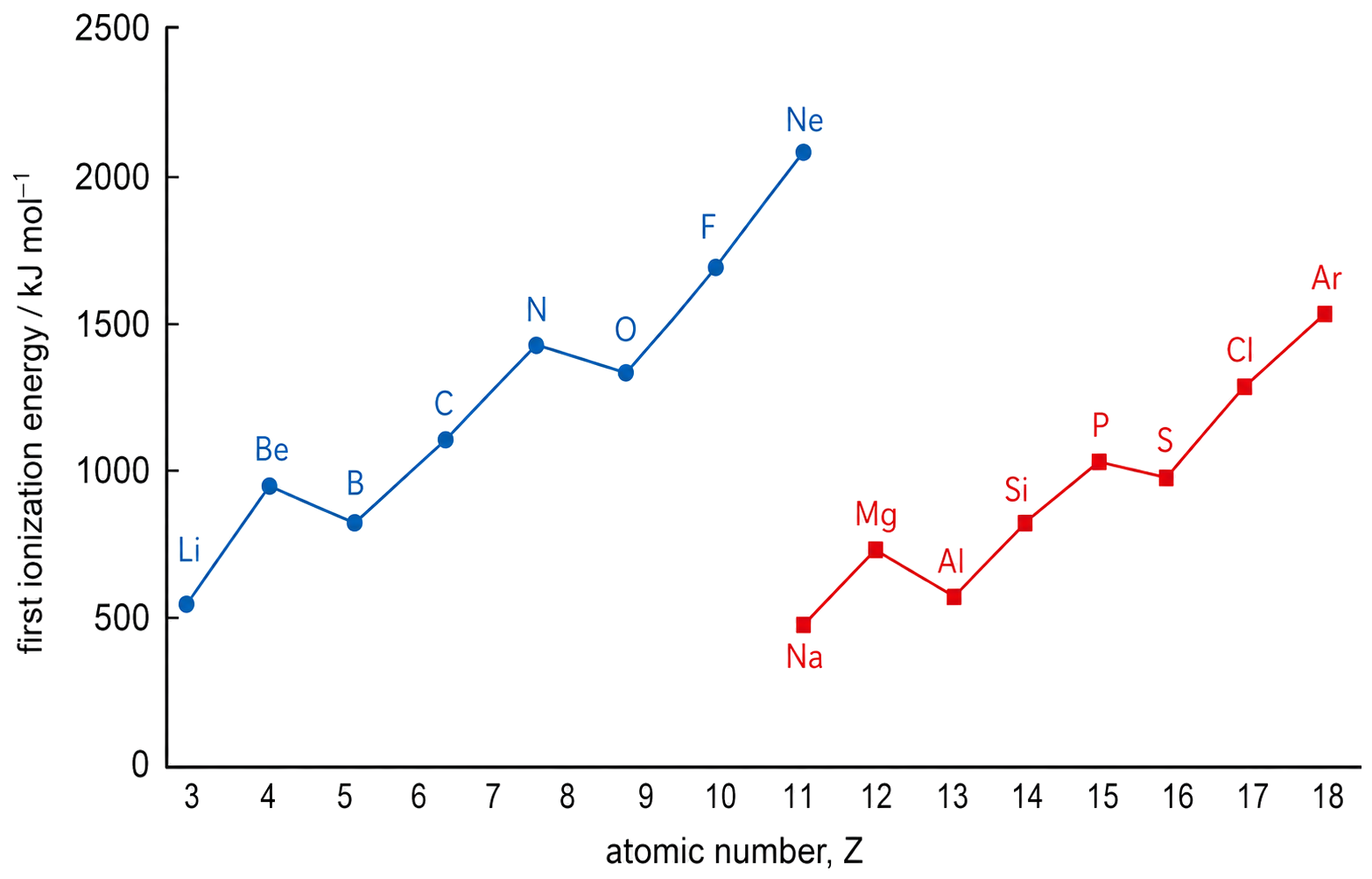 period 2 sequence is Li through Ne and period 3 is Na through Ar; both periods rise overall; drops occur at Be-to-B and N-to-O; corresponding period 3 drops occur at Mg-to-Al and P-to-S.