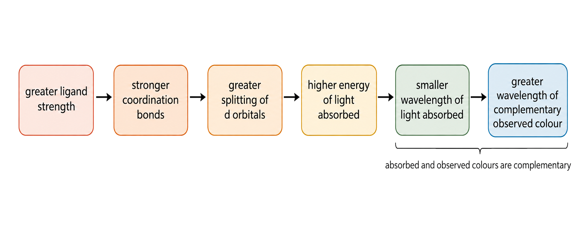 all six causal steps appear once in the textbook order with right-pointing arrows; greater ligand strength leads to greater d-orbital splitting and higher absorbed-light energy; higher absorbed-light energy is correctly linked to smaller absorbed wavelength; the final observed colour is explicitly identified as complementary to the absorbed colour.
