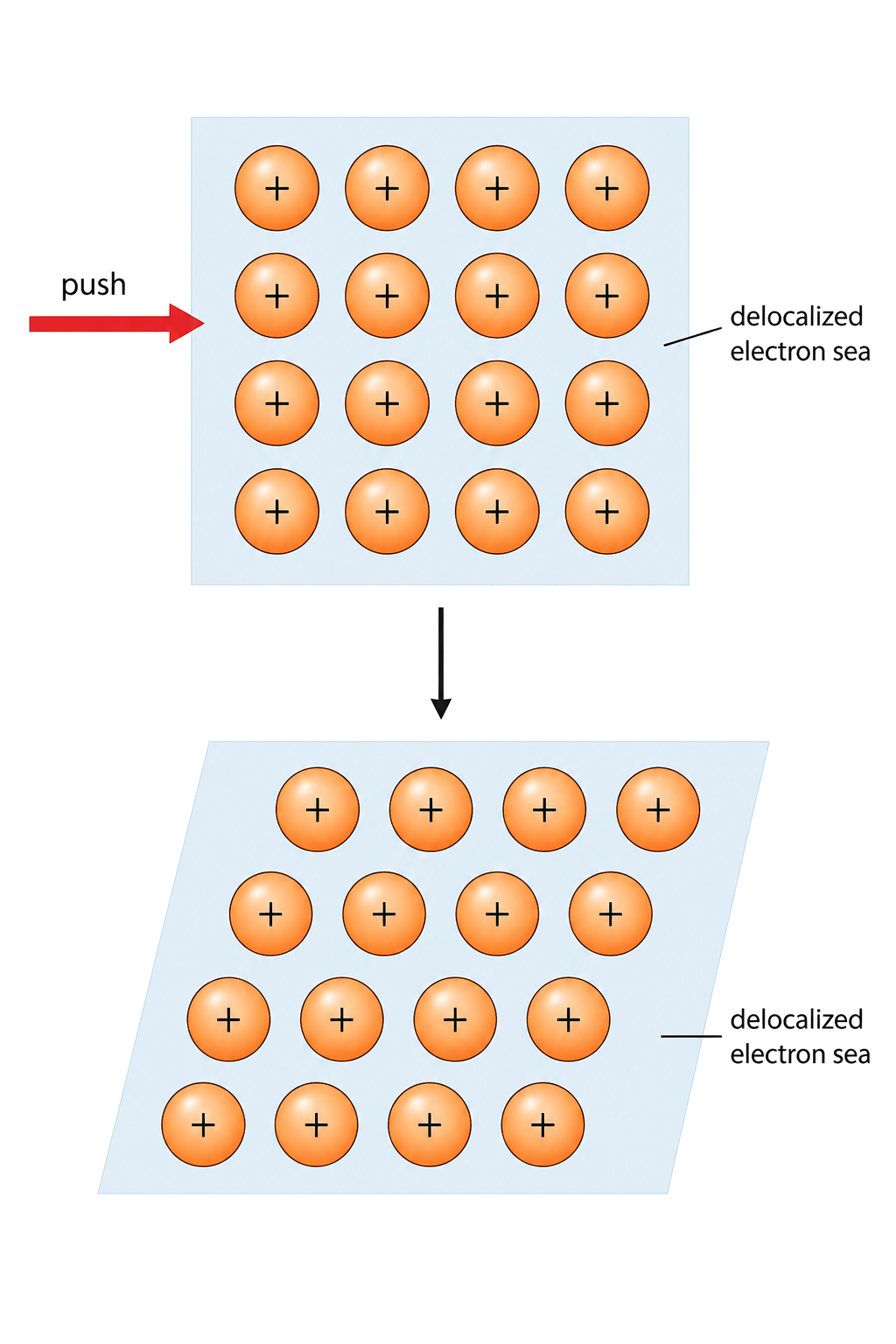 before and after panels each contain exactly 16 positive ions; ion layers shift under force without changing particle count; the delocalized electron sea persists after layer displacement.