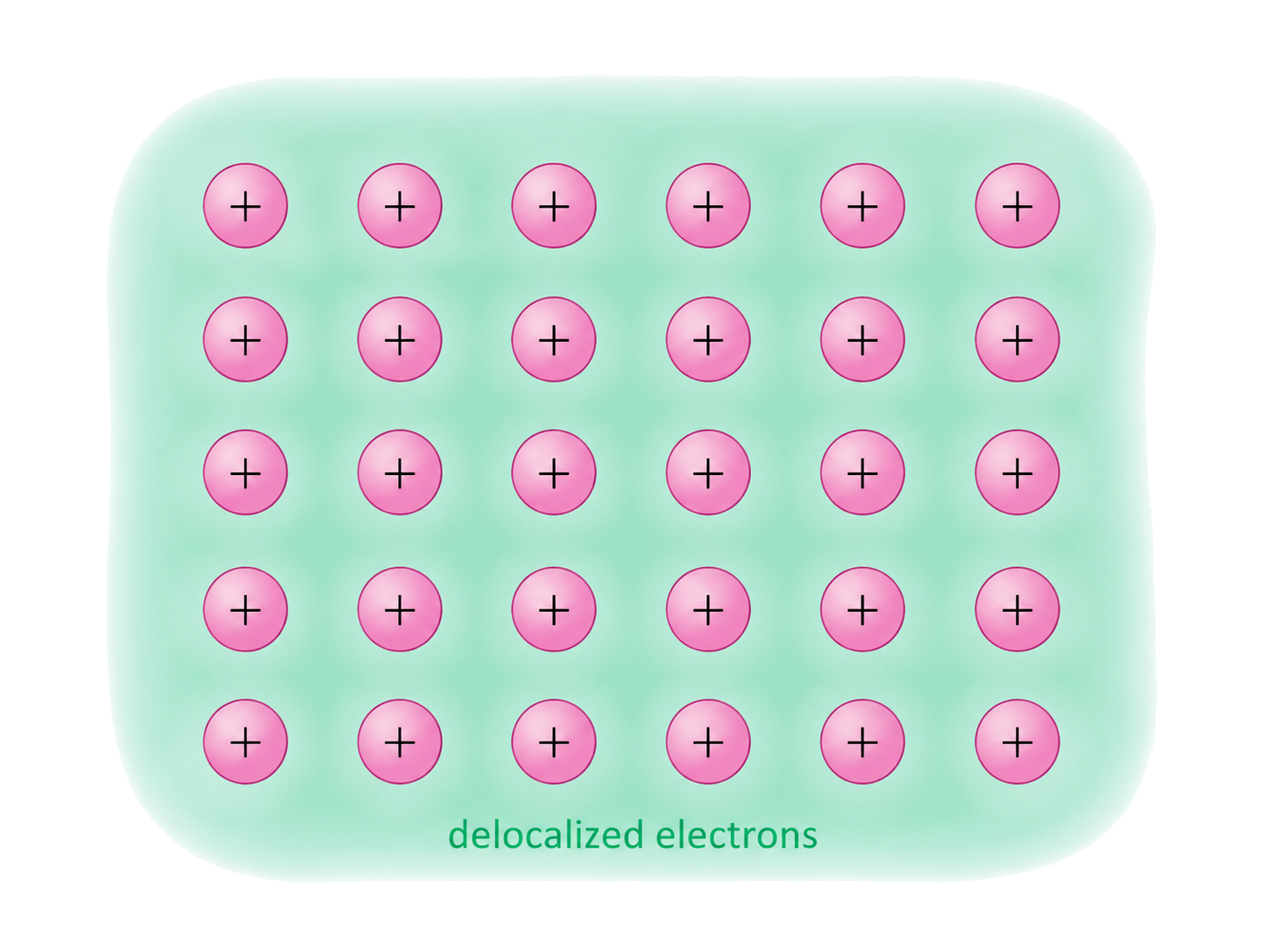 regular positive metal-ion lattice is preserved; delocalized electrons are represented as a continuous mobile electron sea rather than localized covalent pairs; the model does not imply a mismatched fixed electron-to-ion count.