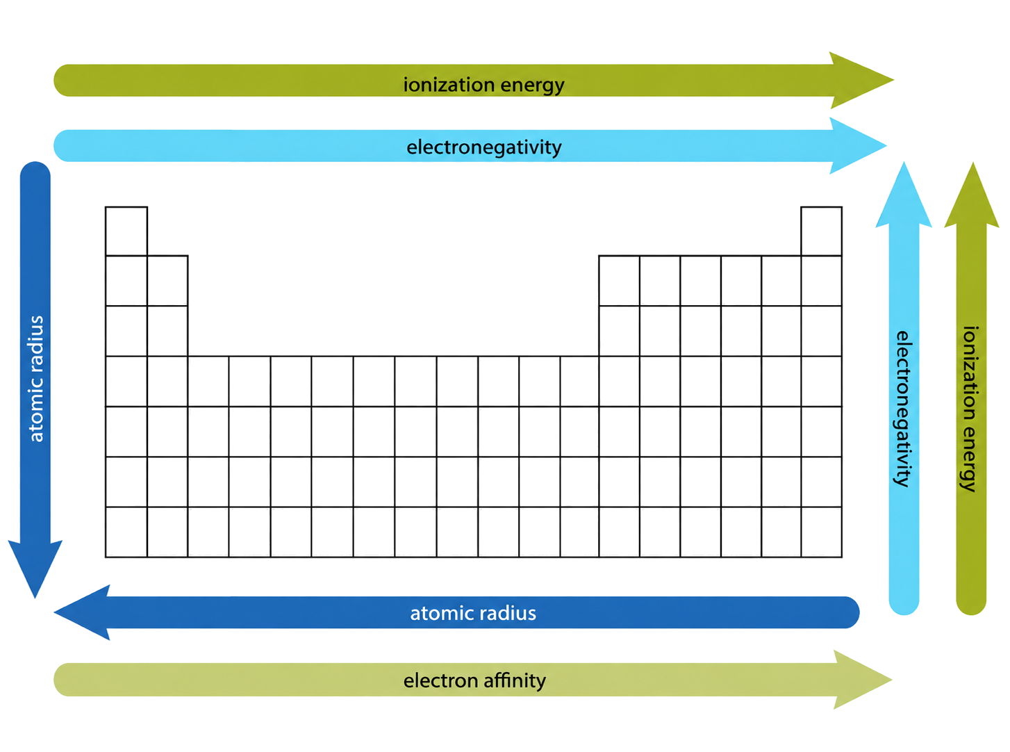 first ionization energy increases to the right and upward; electronegativity increases to the right and upward; atomic radius increases to the left and downward; electron affinity is shown increasing to the right only, matching the source figure.