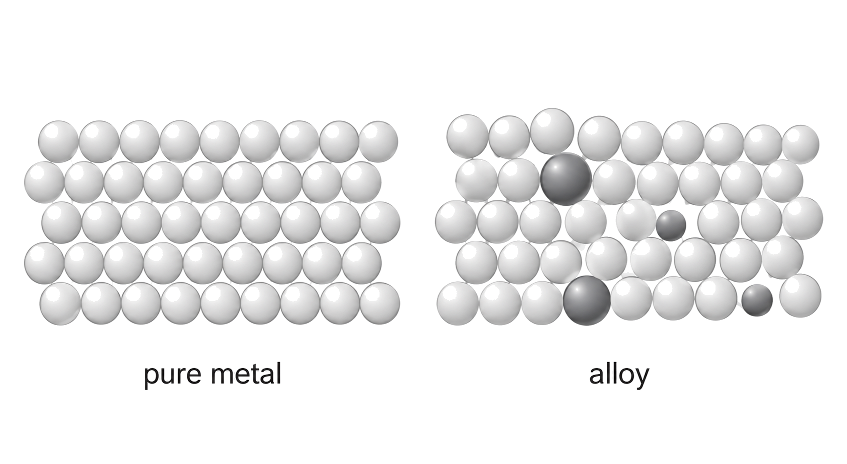pure metal shows regular rows of equal-sized atoms; alloy shows a minority of different-sized substitutional atoms; different atom sizes distort the regular layers and impede sliding.