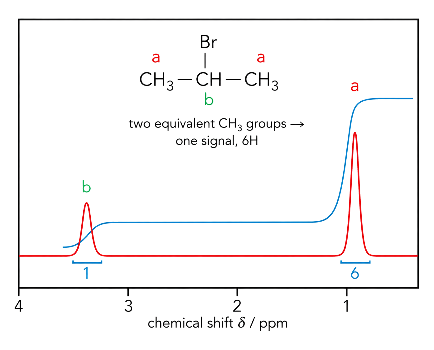 the two methyl groups are symmetry-equivalent and form one 6H environment; the central CH is a distinct 1H environment downfield of the methyl signal; exactly two unsplit low-resolution signals are shown; the cumulative integration trace has one 1H rise and one 6H rise.