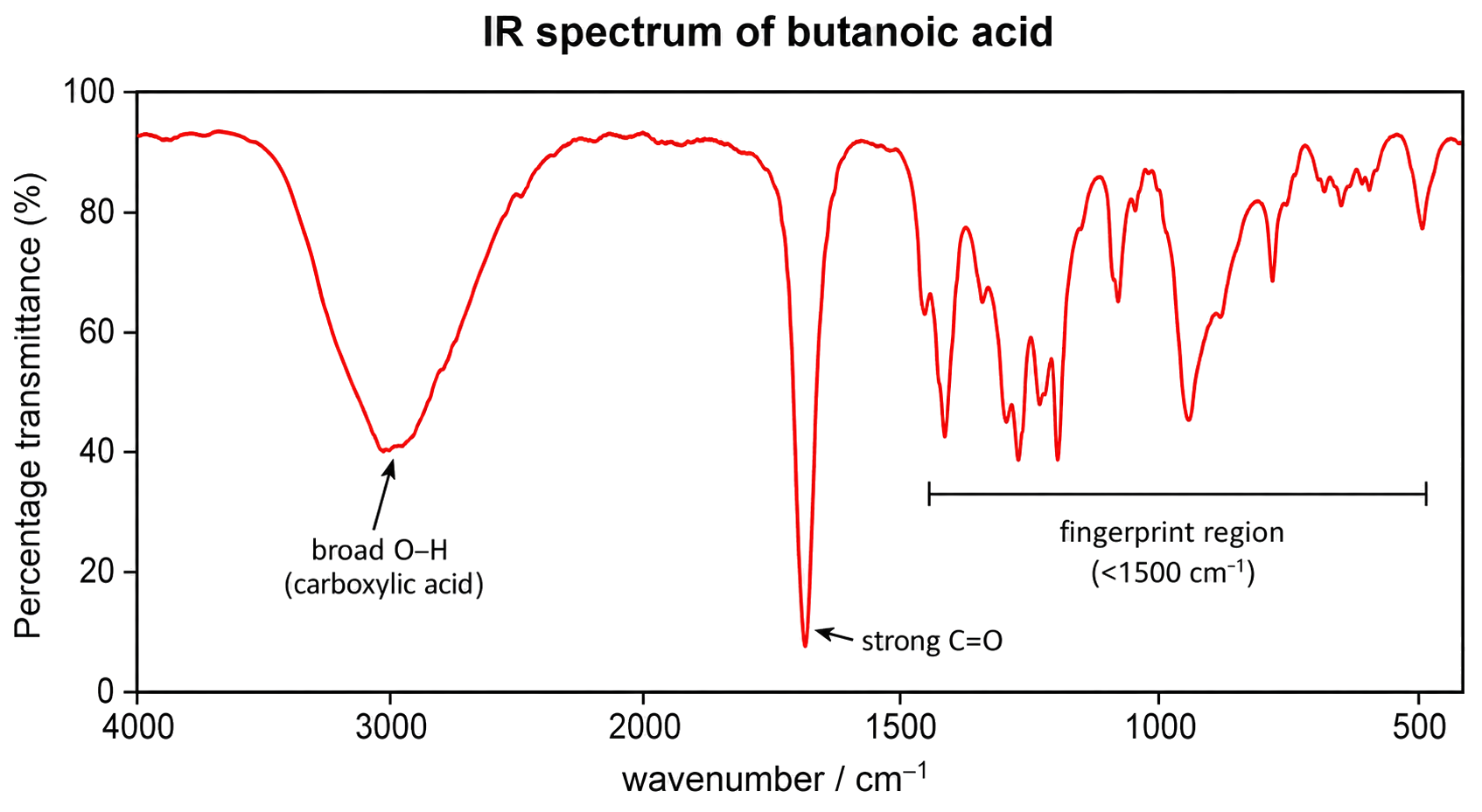 wavenumber decreases from 4000 to 500 cm-1 left to right; transmittance absorptions are downward dips; the broad carboxylic-acid O-H region and strong C=O region are correctly placed; the fingerprint region is distinguished without assigning every peak.