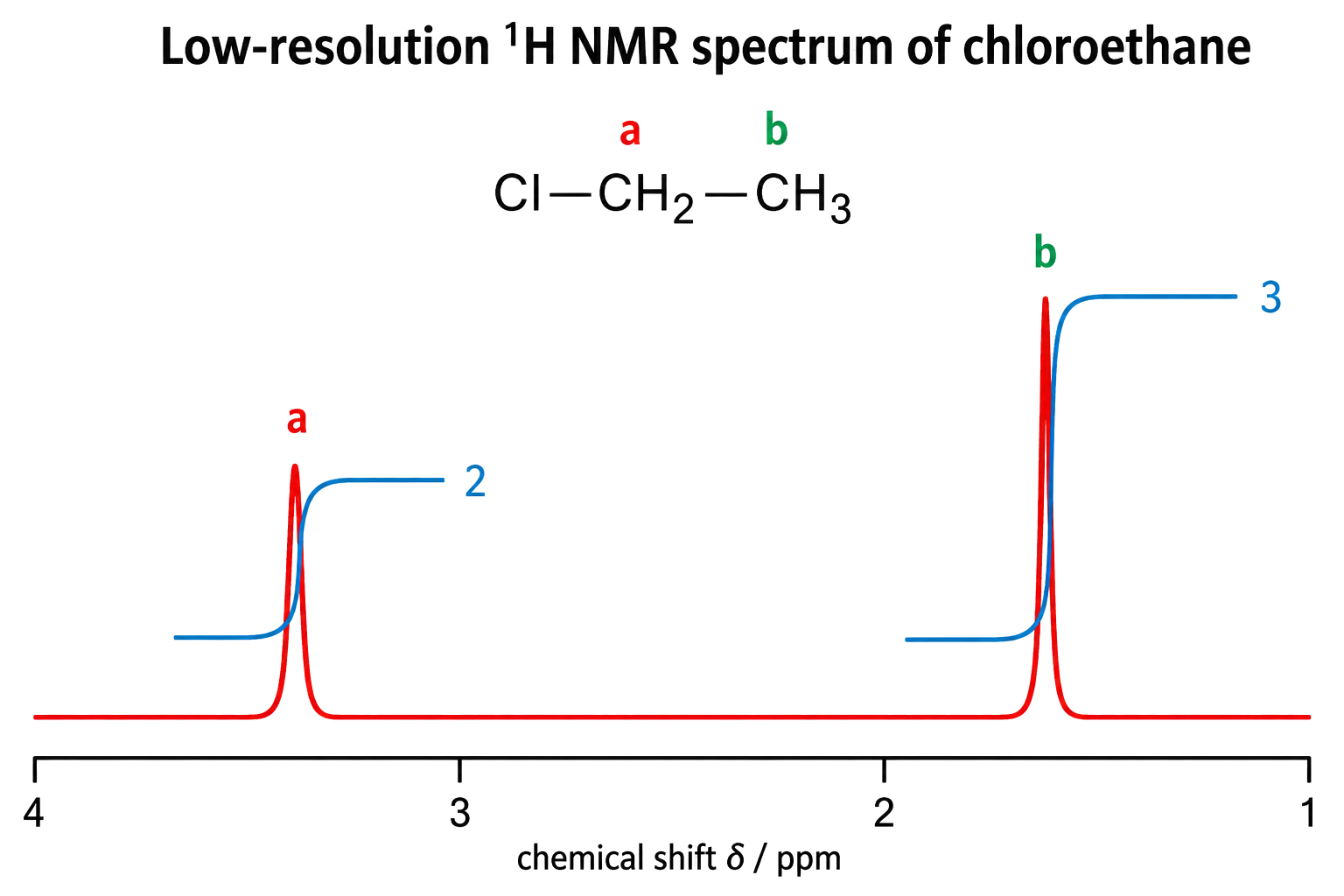 Cl-CH2-CH3 has exactly two proton environments; the CH2 signal is downfield of CH3; chemical shift decreases from 4 to 1 ppm left to right; integration steps give the 2:3 proton ratio and no splitting is asserted.