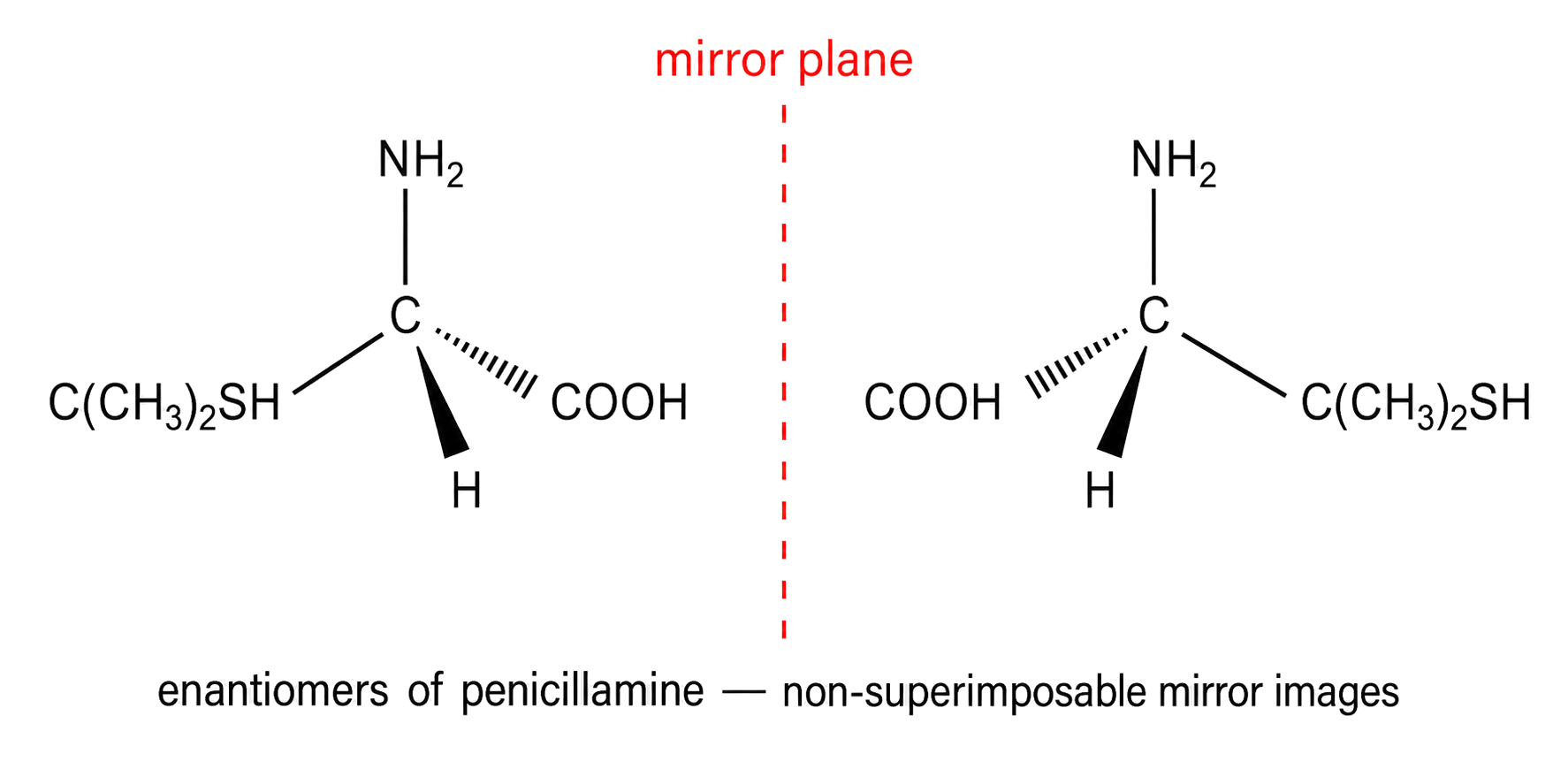 each chiral carbon has NH2, H, COOH, and C(CH3)2SH; connectivity is identical on both sides; wedge and hashed-wedge orientations are mirrored across the stated mirror plane; the pair is identified as non-superimposable mirror images.
