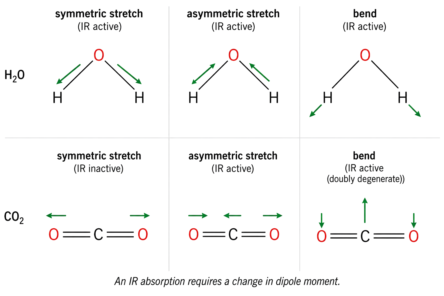 H2O symmetric stretch, asymmetric stretch, and bend are IR active; CO2 symmetric stretch is IR inactive while asymmetric stretch and bend are active; CO2 asymmetric arrows shorten one bond while lengthening the other; the figure states the dipole-moment-change selection rule.