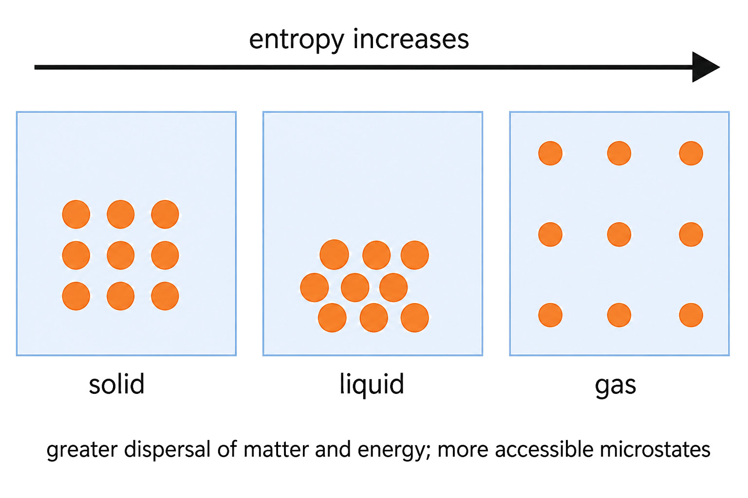 solid, liquid, and gas each contain exactly nine identical particles; solid is ordered, liquid is close but non-lattice, and gas is dispersed through the container; the entropy trend points solid to liquid to gas; entropy is framed through dispersal and accessible microstates rather than disorder alone.