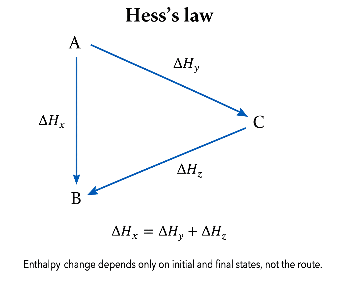 direct path is A to B; alternative path is A to C then C to B; all three arrowheads match their stated directions; ΔHx = ΔHy + ΔHz is displayed.