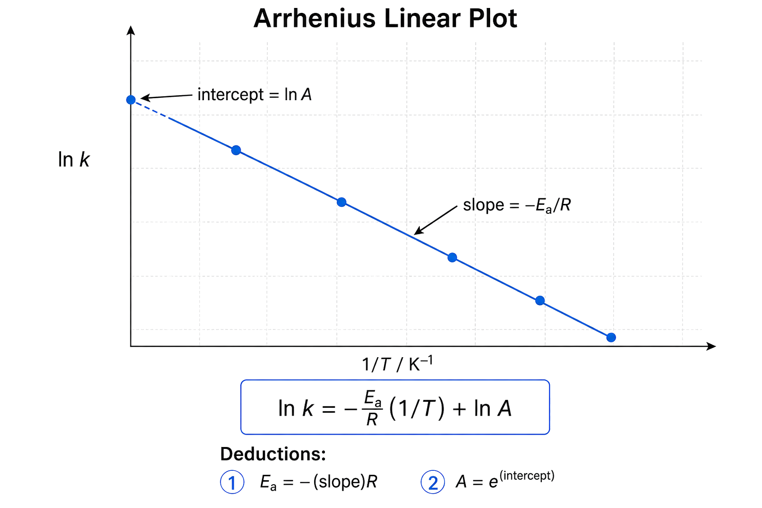 ln k is plotted against reciprocal temperature 1/T in K-1; the best-fit line has negative slope -Ea/R; the intercept is ln A; Ea and A rearrangements preserve the negative sign and exponential relationship.