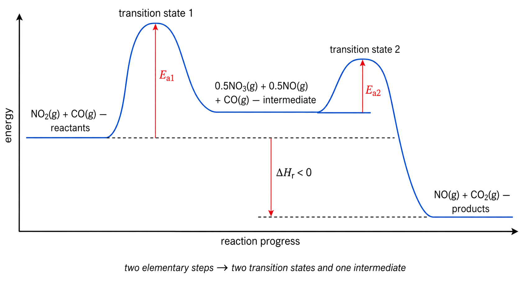 the specified reactants, intermediate, and products are preserved; two elementary steps correspond to two transition-state maxima and one intermediate minimum; Ea1 starts at reactants while Ea2 starts at the intermediate; Ea1 exceeds Ea2 and products are lower with ΔHr negative.
