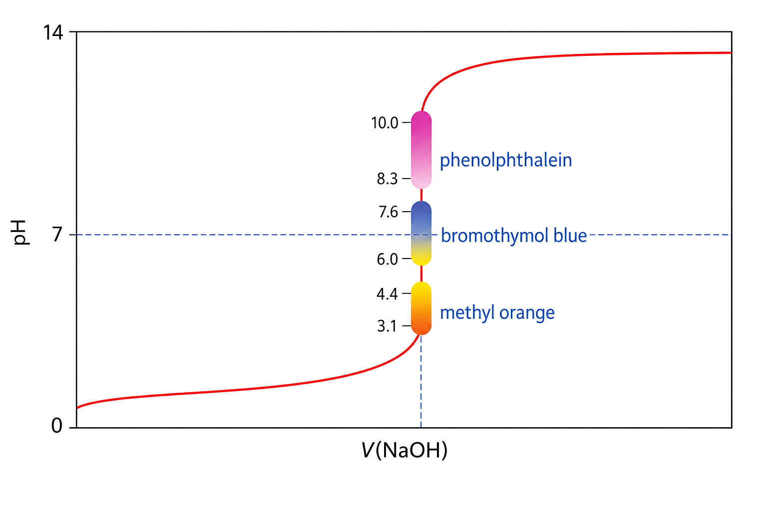 the strong-acid strong-base curve has a large pH jump centered at pH 7; methyl orange spans pH 3.1 to 4.4, bromothymol blue 6.0 to 7.6, and phenolphthalein 8.3 to 10.0; all three indicator ranges overlap the steep region; the pH axis contains only correct 0, 7, and 14 master labels.