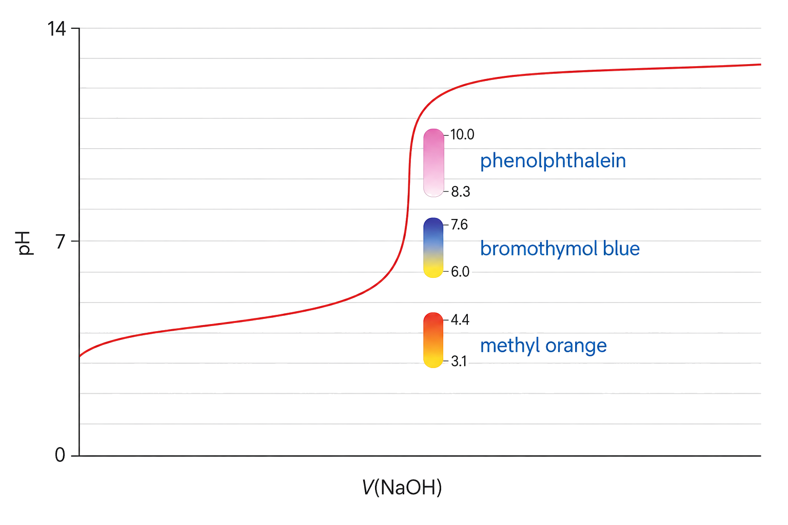 the weak-acid strong-base curve starts near pH 3 and has equivalence above pH 7; phenolphthalein lies within the steep region and is shown as the best range; bromothymol blue overlaps only the lower edge of the steep region; methyl orange lies before the steep region and is not implied to be suitable.