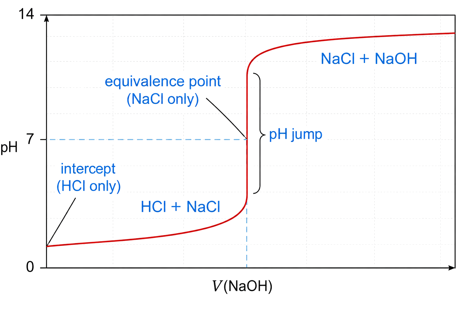 HCl is the strong-acid analyte and NaOH is the titrant; the curve rises from low pH and the equivalence point is on pH 7; HCl plus NaCl appears before equivalence and NaCl plus NaOH after equivalence; the steep region is identified as a pH jump without inventing a volume.