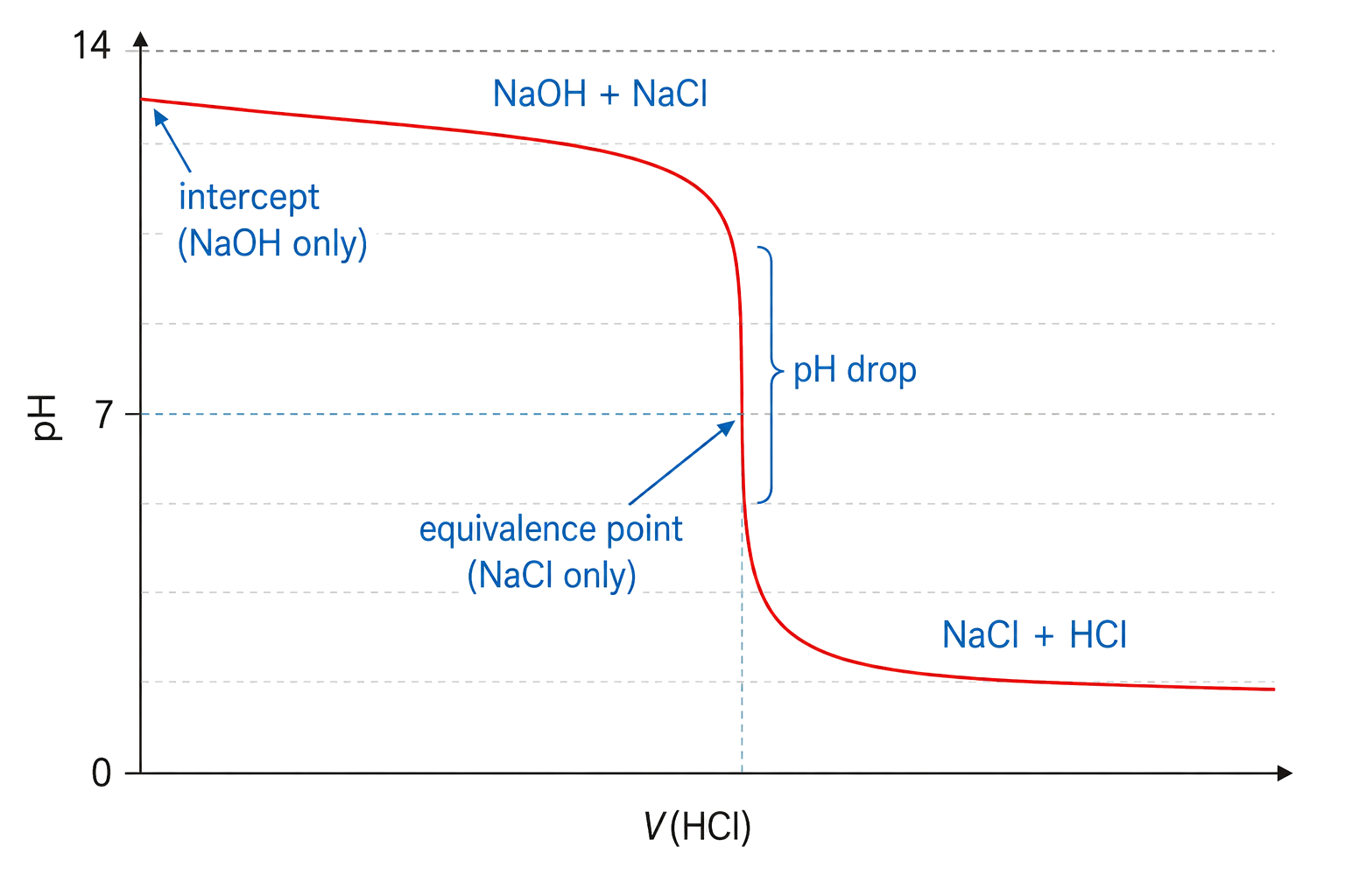 NaOH is the strong-base analyte and HCl is the titrant; the curve falls from high pH and the equivalence point is on pH 7; NaOH plus NaCl appears before equivalence and NaCl plus HCl after equivalence; the steep region is identified as a pH drop without inventing a volume.