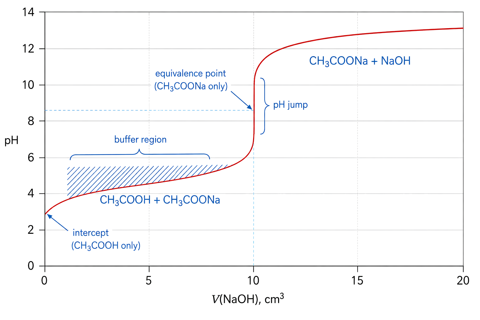 CH3COOH is titrated with NaOH and the curve rises from about pH 3; the pre-equivalence buffer region and CH3COOH plus CH3COONa composition are preserved; equivalence occurs at 10 cm3 above pH 7 with CH3COONa only; post-equivalence composition is CH3COONa plus NaOH and the curve approaches high pH.