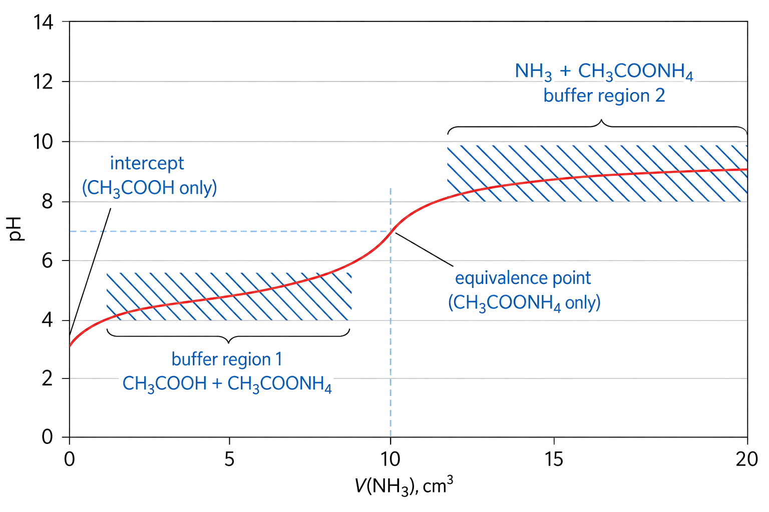 CH3COOH is titrated with NH3 and the equivalence point is near pH 7 at 10 cm3; the curve changes gradually and does not falsely show a sharp pH jump; buffer region 1 contains CH3COOH plus CH3COONH4 before equivalence; buffer region 2 contains NH3 plus CH3COONH4 after equivalence.
