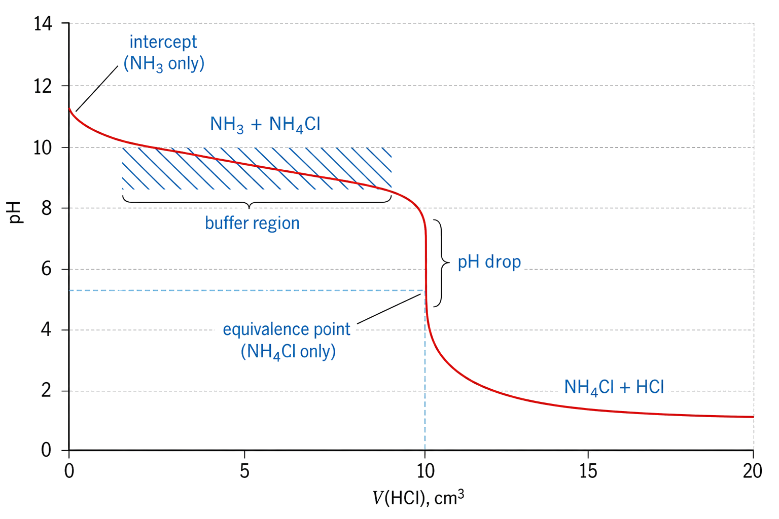 NH3 is titrated with HCl and the curve falls from about pH 11; the pre-equivalence buffer region and NH3 plus NH4Cl composition are preserved; equivalence occurs at 10 cm3 below pH 7 with NH4Cl only; post-equivalence composition is NH4Cl plus HCl and the curve approaches low pH.