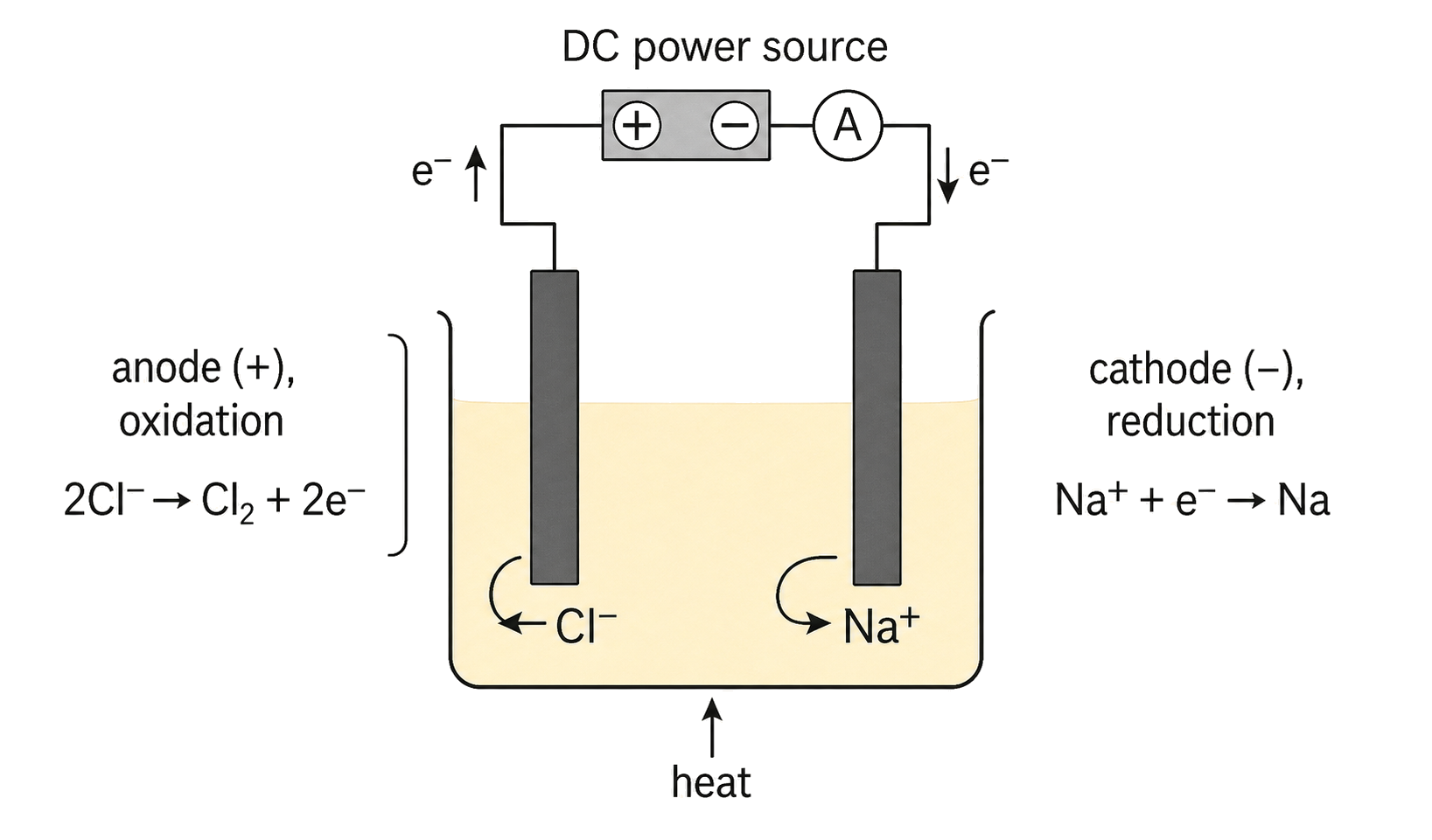 the electrolyte is heated molten NaCl and contains no water; Cl- moves to the positive anode and Na+ moves to the negative cathode; the anode half-equation is 2Cl- to Cl2 plus 2e-; the cathode half-equation is Na+ plus e- to Na.