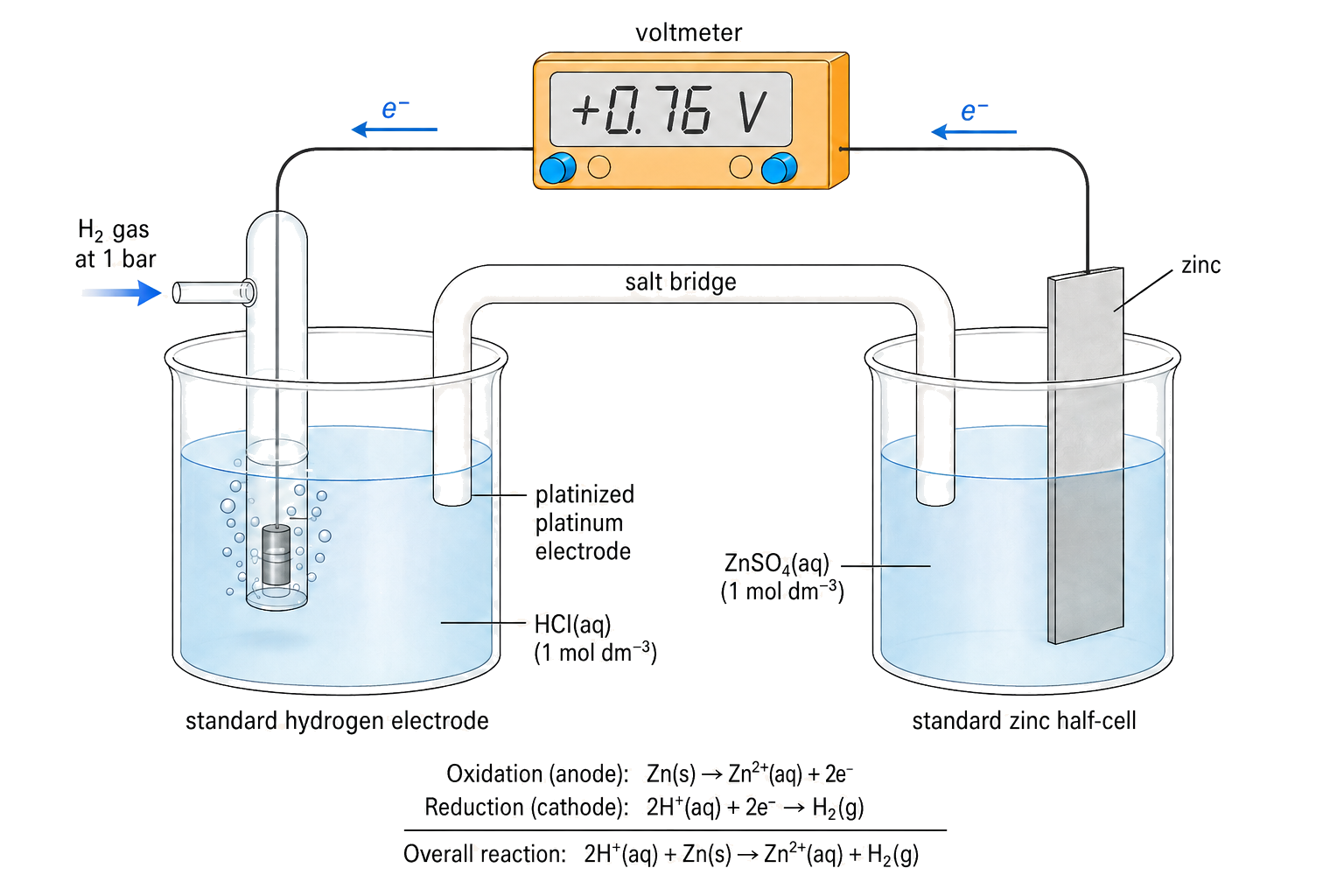 the SHE uses platinized platinum, H2 at 1 bar, and HCl at 1 mol dm-3; the zinc half-cell uses zinc in ZnSO4 at 1 mol dm-3; electrons flow externally from zinc to the SHE and the voltmeter reads +0.76 V; zinc oxidation, H+ reduction, and the overall reaction are balanced and correctly assigned.