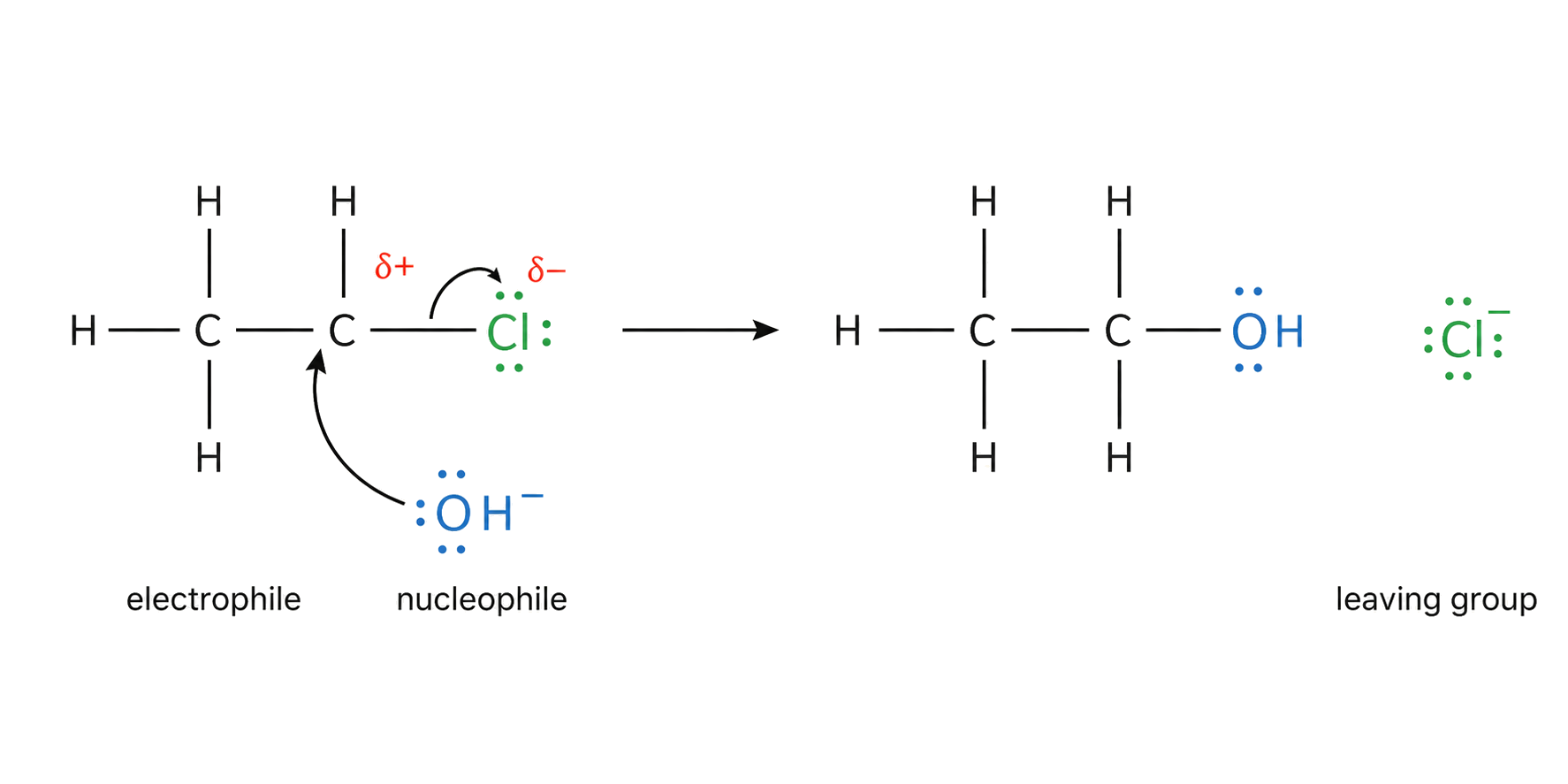 the hydroxide arrow starts at oxygen and ends at the carbon bearing chlorine; the leaving-group arrow starts at the C-Cl bond and ends at chlorine; carbon is delta positive and chlorine delta negative; CH3CH2OH and Cl- conserve every atom and charge.