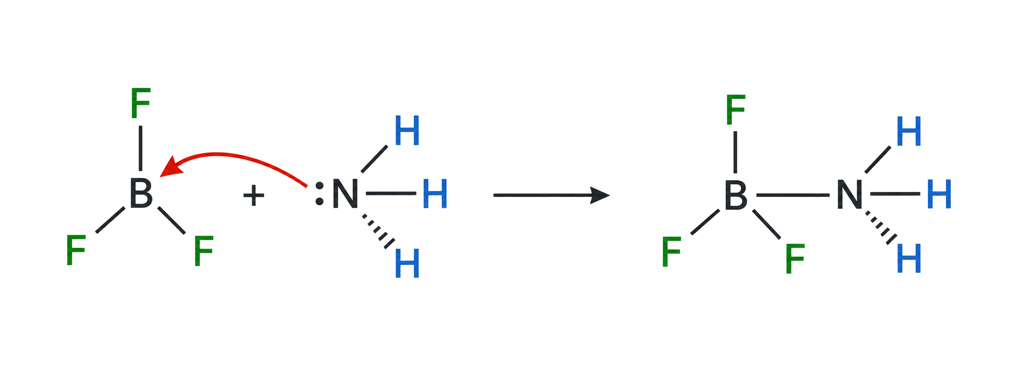 the full curly arrow starts at the nitrogen lone pair and ends at boron; reactants contain exactly BF3 and NH3; the product contains one B-N coordination bond with three F and three H; no proton transfer or extra ligand is implied.