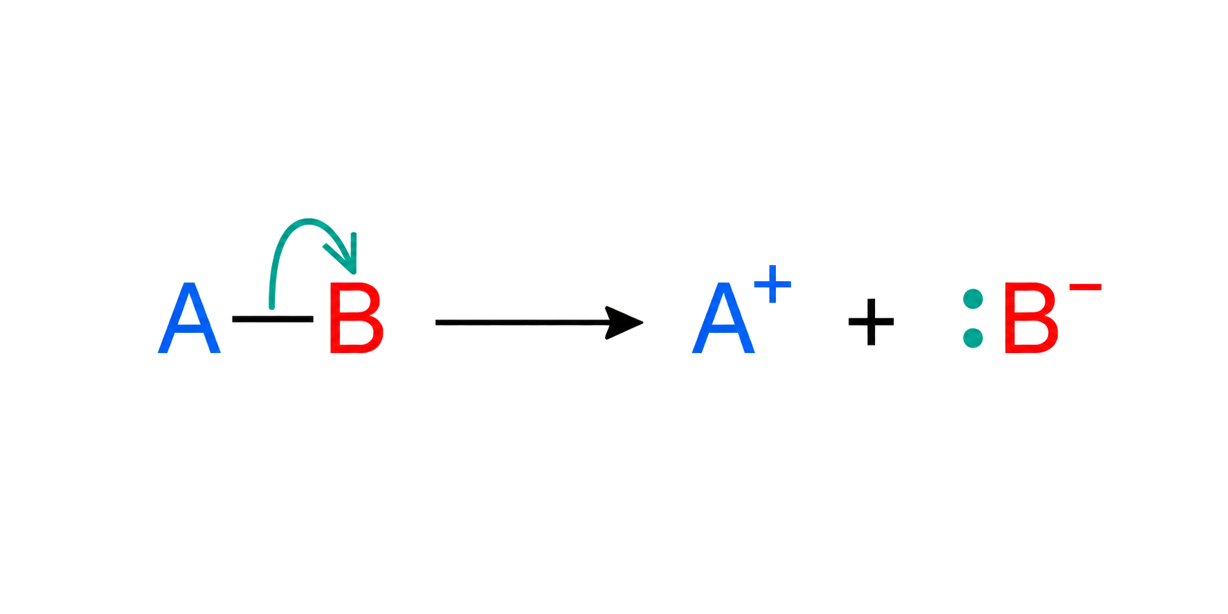 a full two-electron curly arrow begins at the A-B bond and ends at B; both bonding electrons are transferred to B; the products are exactly A plus and B minus.
