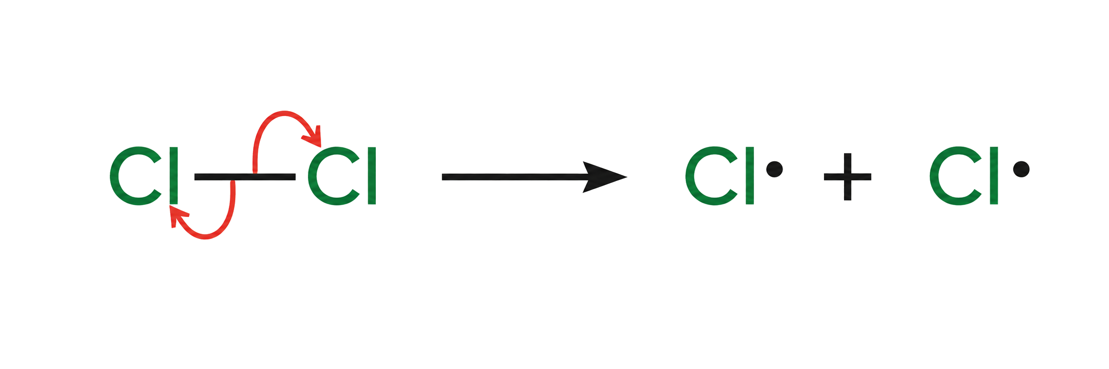 two single-barbed arrows split the Cl-Cl bonding pair equally; one arrow terminates at each chlorine atom; the products are exactly two neutral Cl radicals with one radical dot each.
