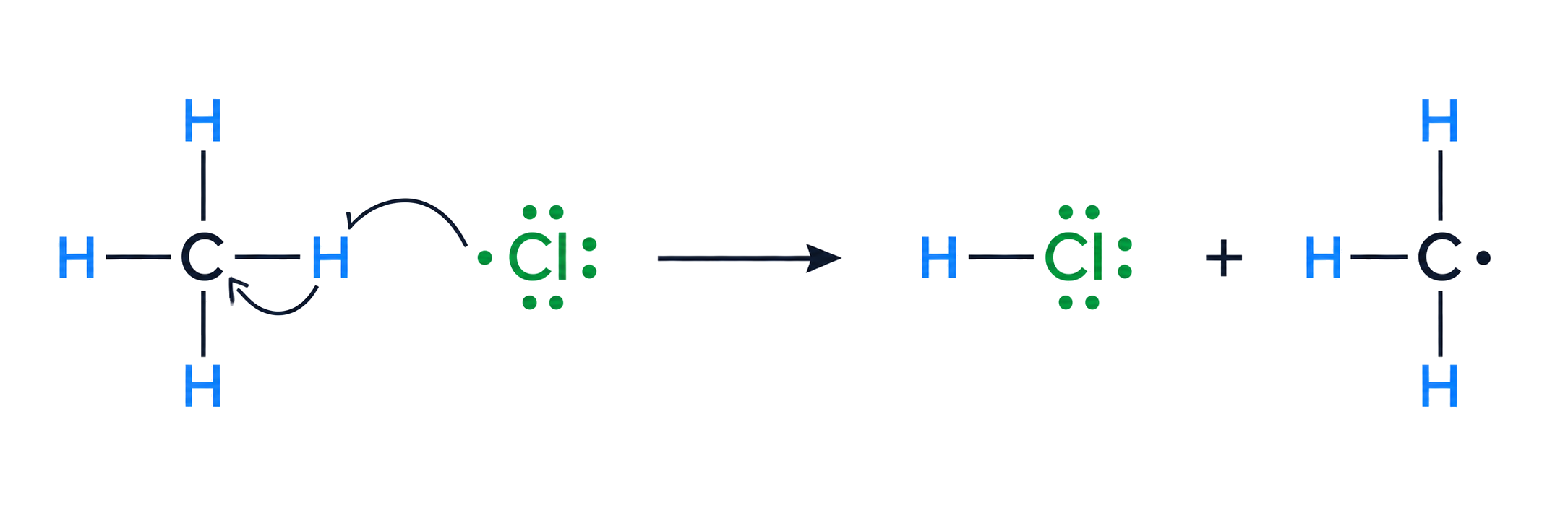 the equation is Cl radical plus CH4 to HCl plus CH3 radical; one fish-hook arrow begins at the chlorine radical electron and ends at H; the second fish-hook arrow begins at the breaking C-H bond and ends at carbon; four reactant hydrogens become one HCl hydrogen plus three methyl-radical hydrogens.