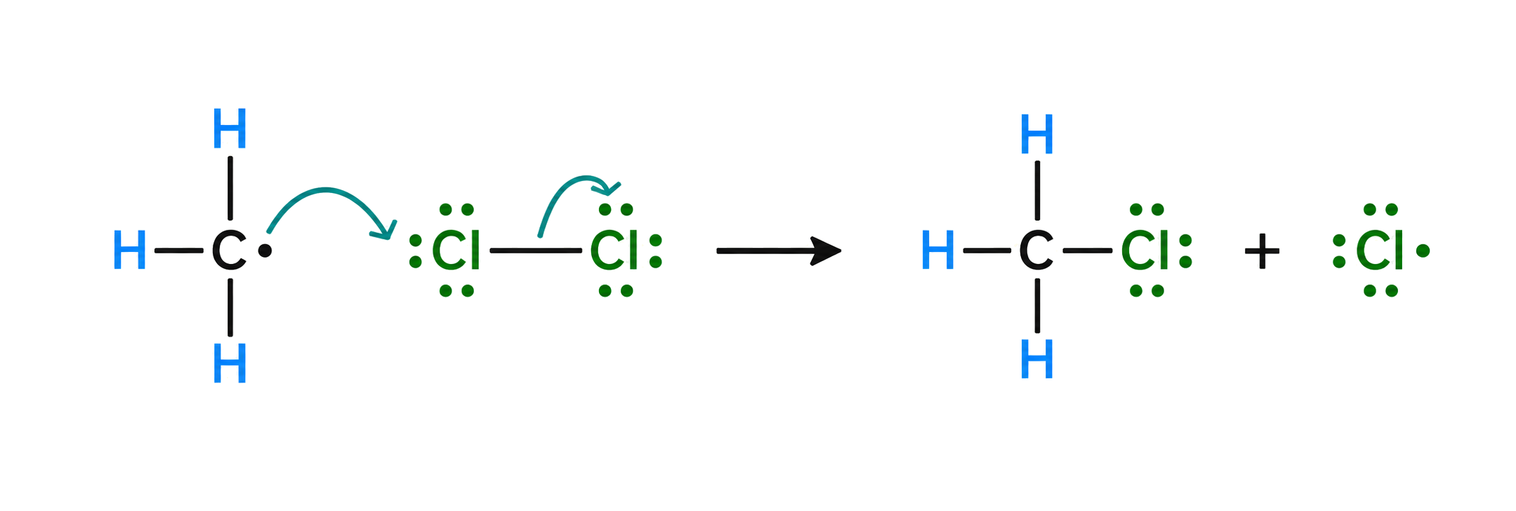 the equation is CH3 radical plus Cl2 to CH3Cl plus Cl radical; the carbon radical electron moves to the nearer chlorine; one electron from the Cl-Cl bond moves to the departing chlorine; the chlorine radical is regenerated and all atoms are conserved.