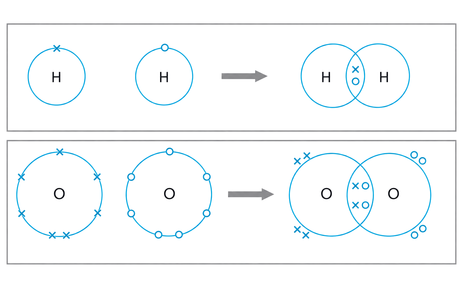 two hydrogen electrons form one shared pair in H2; two oxygen atoms with six valence electrons each form two shared pairs in O2; each oxygen product retains two lone pairs; the diagrams show sharing rather than electron transfer.