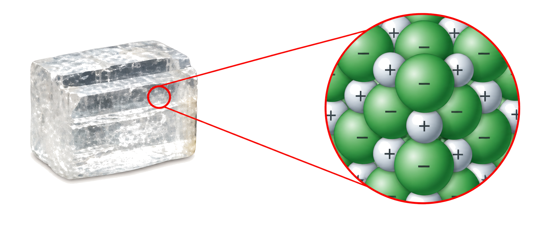 the crystal is linked to a magnified three-dimensional lattice fragment; smaller Na+ and larger Cl- ions alternate in the lattice; the ions are not presented as discrete NaCl molecules or covalent pairs.