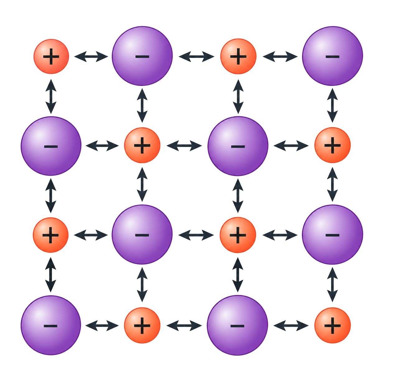 the 4 by 4 array alternates eight cations and eight anions; every horizontal and vertical nearest neighbour has opposite charge; two-headed arrows show attraction in all lattice directions; no like-charge attraction or covalent bond is shown.