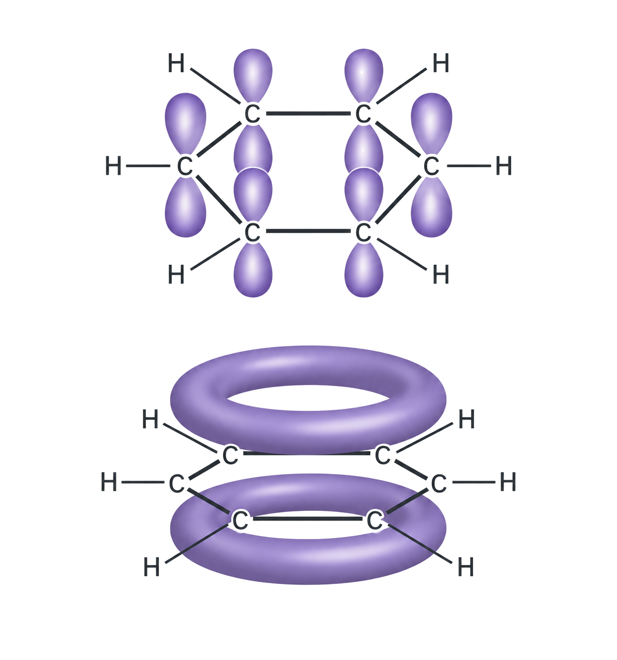 six parallel carbon p orbitals overlap sideways in the upper panel; the lower panel has continuous pi density above and below the ring plane; the six-carbon sigma framework and six hydrogens are preserved; the delocalized model does not show localized alternating pi bonds.